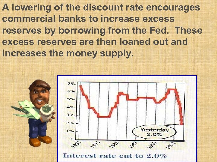 A lowering of the discount rate encourages commercial banks to increase excess reserves by