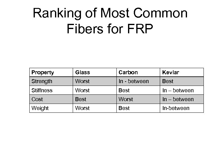 Ranking of Most Common Fibers for FRP Property Glass Carbon Kevlar Strength Worst In