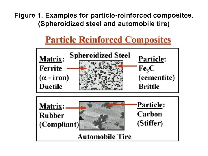 Figure 1. Examples for particle-reinforced composites. (Spheroidized steel and automobile tire) 