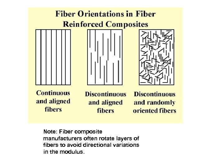 Note: Fiber composite manufacturers often rotate layers of fibers to avoid directional variations in