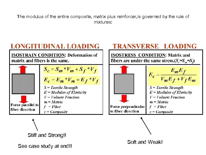 The modulus of the entire composite, matrix plus reinforcer, is governed by the rule