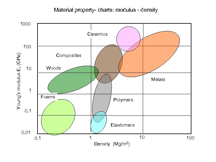 Material property- charts: modulus - density 1000 Ceramics Young’s modulus E, (GPa) 100 Composites