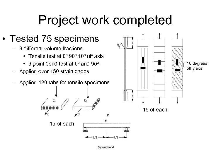 Project work completed • Tested 75 specimens – 3 different volume fractions. • Tensile