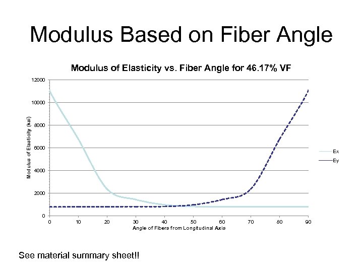 Modulus Based on Fiber Angle Modulus of Elasticity vs. Fiber Angle for 46. 17%