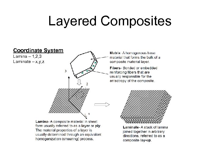 Layered Composites Coordinate System Lamina – 1, 2, 3 Laminate – x, y, z