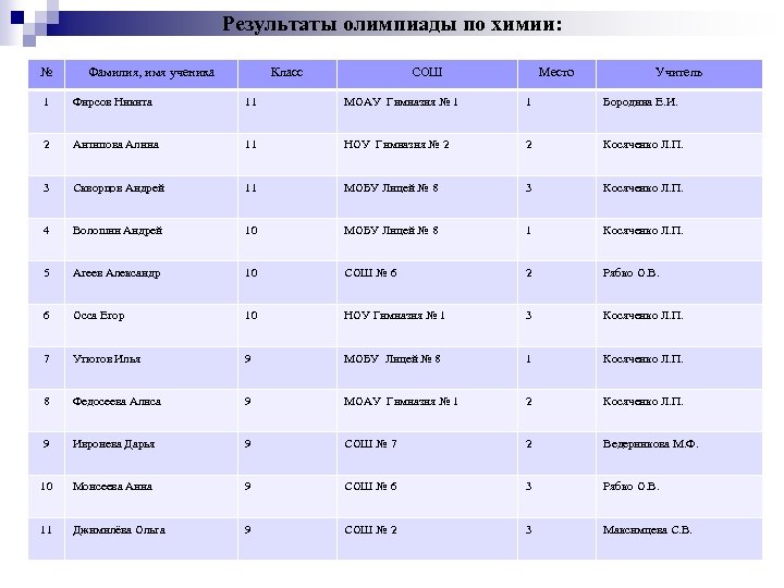 Результаты олимпиады класс. Итоги олимпиады. Результаты олимпиады. Результаты по Олимпиаде. Результаты олимпиады по химии.