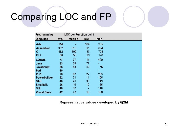 Comparing LOC and FP Representative values developed by QSM CS 451 - Lecture 5