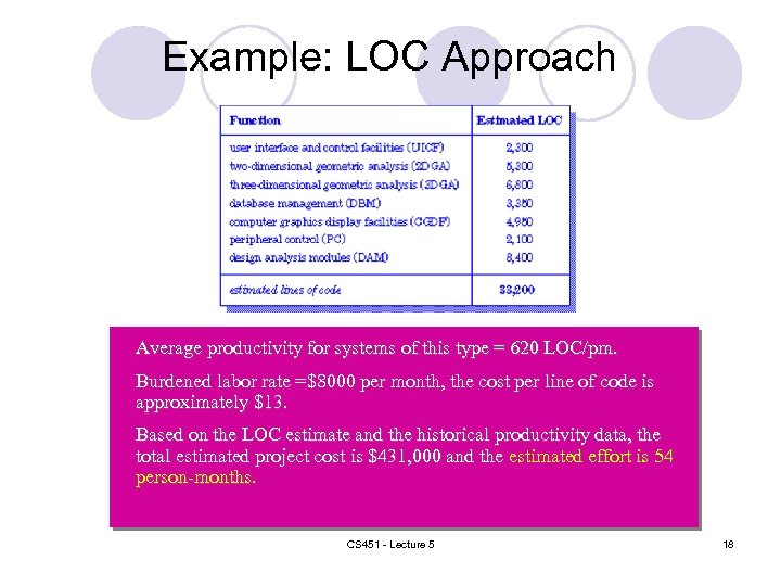 Example: LOC Approach Average productivity for systems of this type = 620 LOC/pm. Burdened