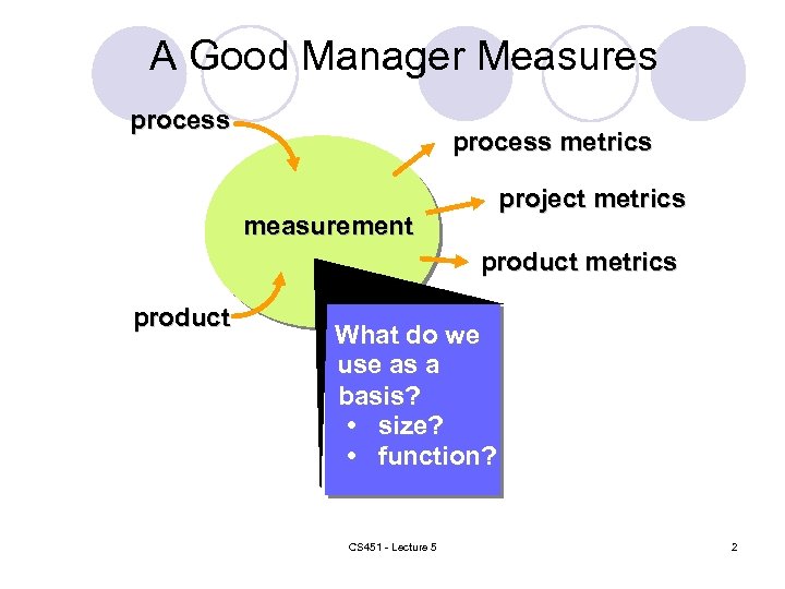 A Good Manager Measures process metrics project metrics measurement product metrics product What do