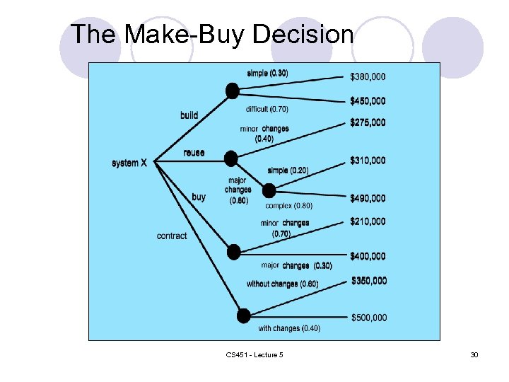 The Make-Buy Decision CS 451 - Lecture 5 30 