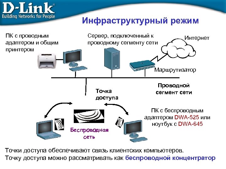 Инфраструктурный режим ПК с проводным адаптером и общим принтером Сервер, подключенный к проводному сегменту