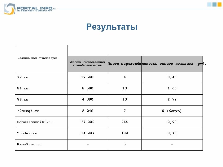 Результаты Рекламная площадка Итого охваченных Итого переходов Стоимость одного контакта, руб. пользователей 72. ru