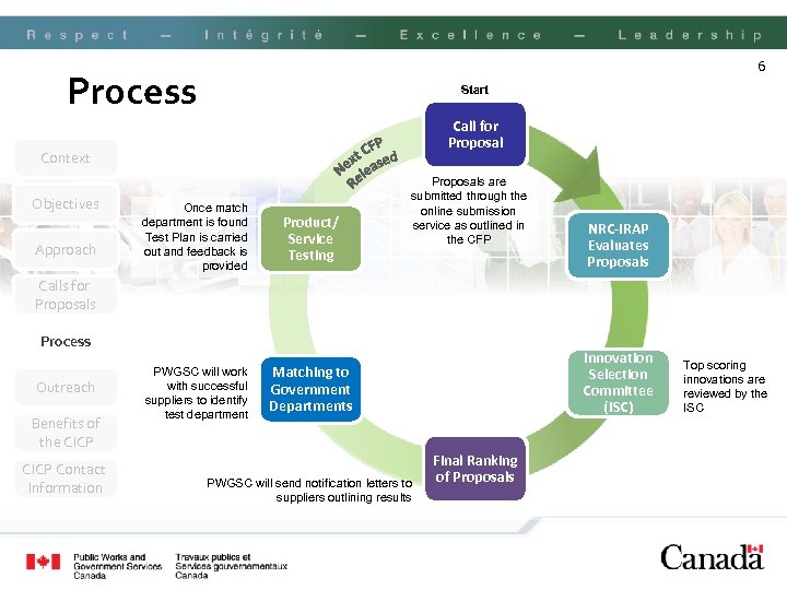 6 Process Start Call for Proposal Context Objectives Approach Once match department is found