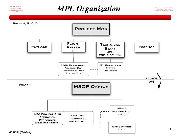 MPL Organization 12 6 th IPPW (08 -06 -24) 