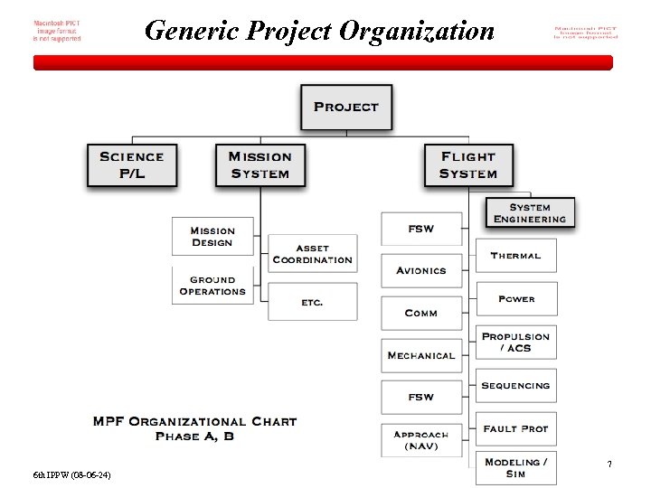 Generic Project Organization 7 6 th IPPW (08 -06 -24) 