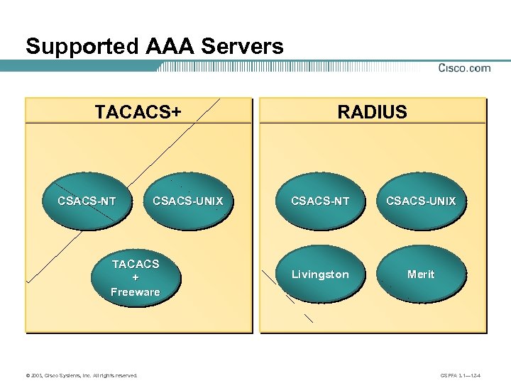 Supported AAA Servers TACACS+ CSACS-NT CSACS-UNIX TACACS + Freeware © 2003, Cisco Systems, Inc.