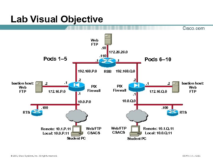 Lab Visual Objective Web FTP . 50 Pods 1– 5 . 1 . 2