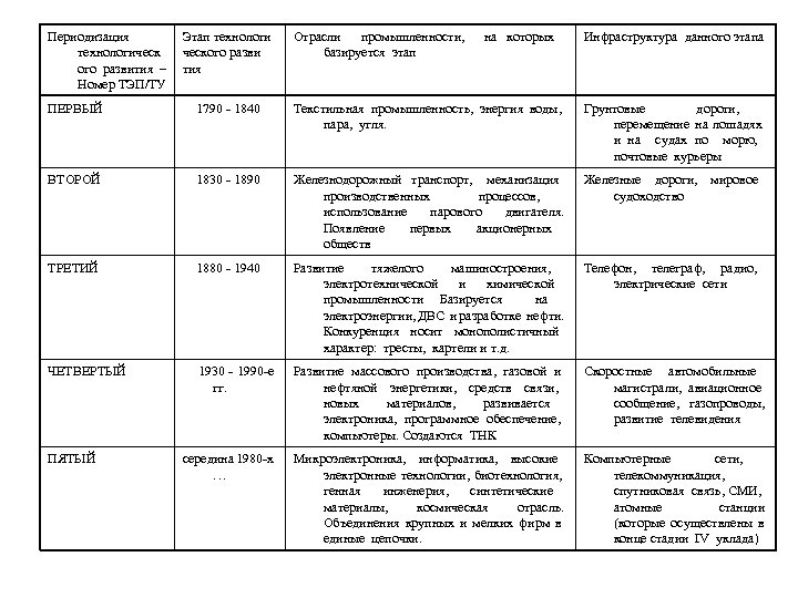 Периодизация технологическ ого развития – Номер ТЭП/ТУ Этап технологи ческого разви тия Отрасли промышленности,