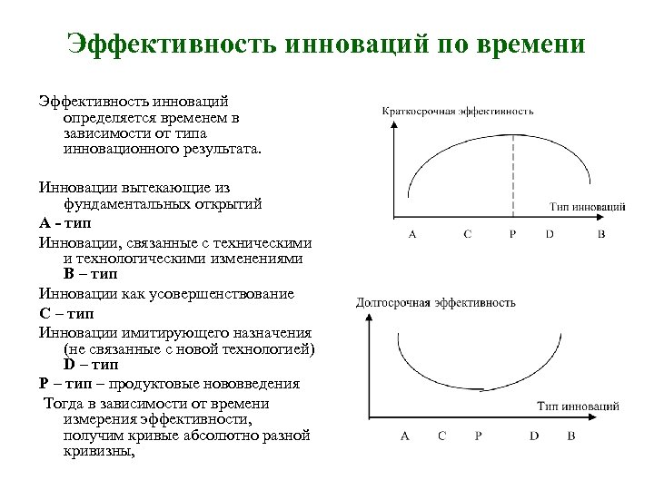 Эффективность инноваций по времени Эффективность инноваций определяется временем в зависимости от типа инновационного результата.