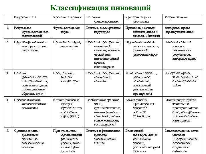 Инновации предприятий примеры. Классификация инноваций таблица. Классификация инноваций по степени значимости результатов. Классификация инноваций. Этапы инновационного процесса.