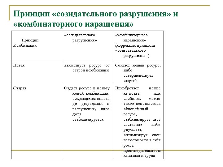 Принцип «созидательного разрушения» и «комбинаторного наращения» «созидательного разрушения» «комбинаторного наращения» (коррекция принципа «созидательного разрушения»