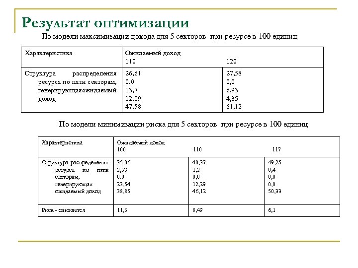 Результат оптимизации По модели максимизации дохода для 5 секторов при ресурсе в 100 единиц