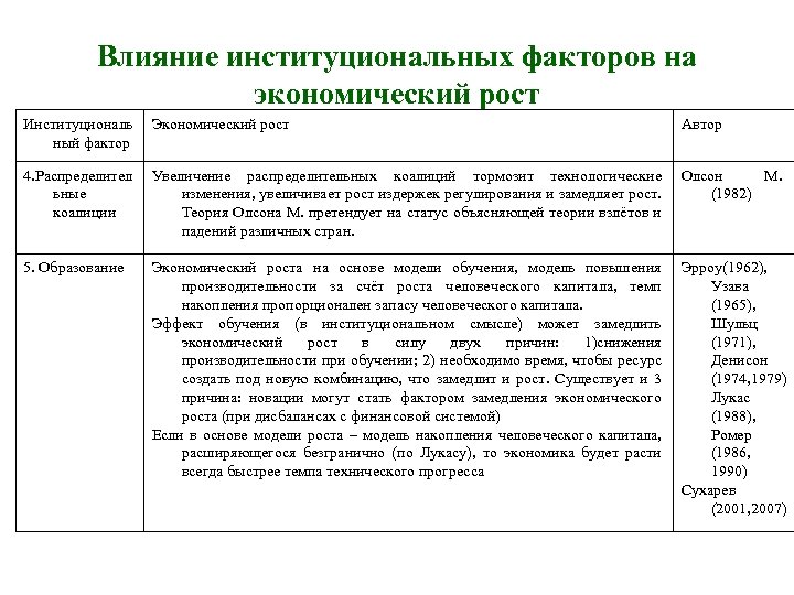 Институты экономического роста. Влияние институтов на экономику. Влияние на экономический рост. Институциональные теории экономического роста. Институционные методы воздействия на экономику.