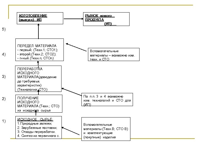ИЗГОТОВЛЕНИЕ (выпуск) ИП РЫНОК нового ПРОДУКТА (ИП) 5) 4) 3) ПЕРЕДЕЛ МАТЕРИАЛА - первый;