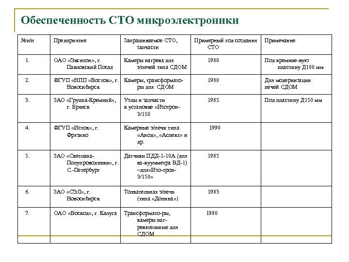 Обеспеченность СТО микроэлектроники №п/п Предприятие Запрашиваемое СТО, запчасти 1. ОАО «Экситон» , г. Павловский