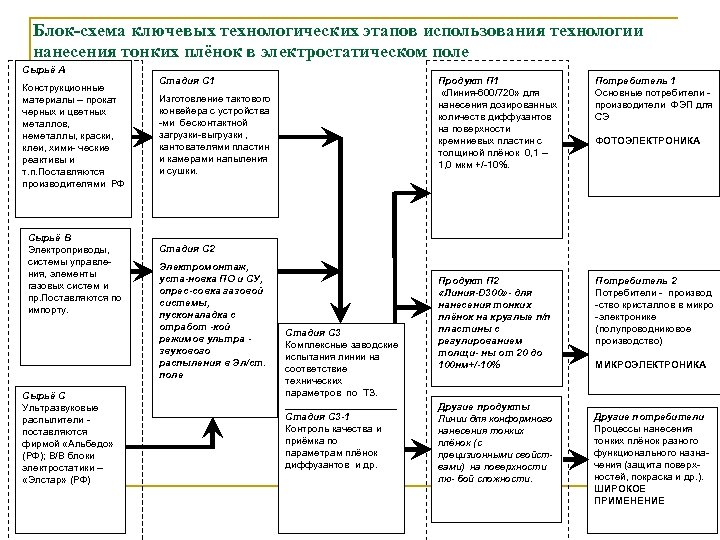 Блок-схема ключевых технологических этапов использования технологии нанесения тонких плёнок в электростатическом поле Сырьё А