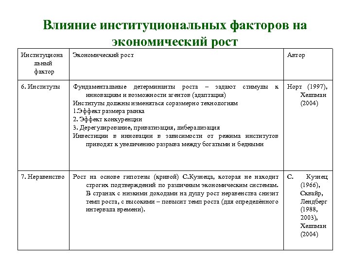 Влияние институциональных факторов на экономический рост Институциона льный фактор Экономический рост Автор 6. Институты