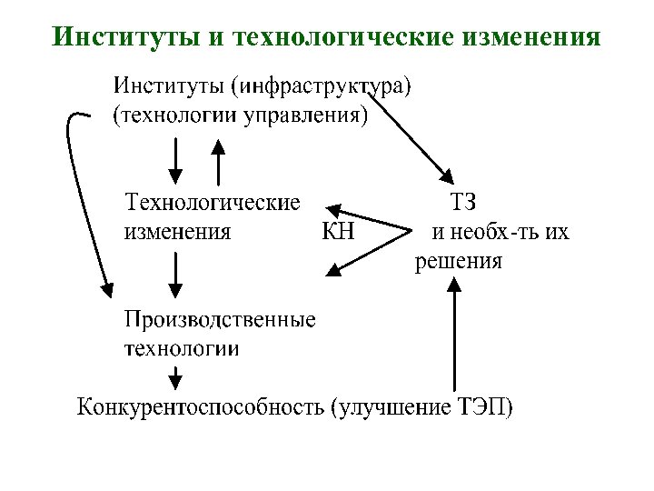 Институты и технологические изменения 