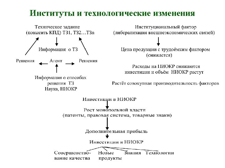 Институты и технологические изменения 