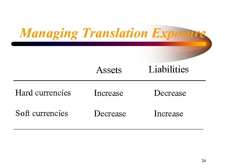 Managing Translation Exposure Assets Liabilities Hard currencies Increase Decrease Soft currencies Decrease Increase _______________________