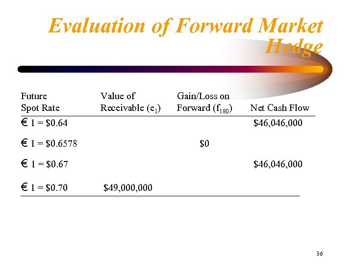 Evaluation of Forward Market Hedge Future Value of Gain/Loss on Spot Rate Receivable (e