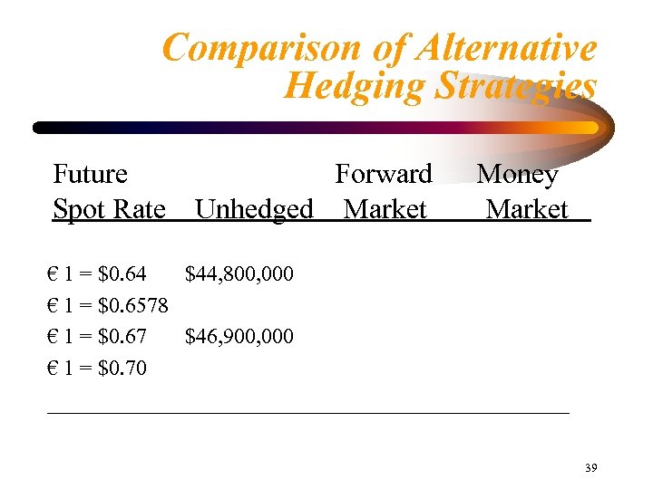 Comparison of Alternative Hedging Strategies Future Forward Spot Rate Unhedged Market Money Market €