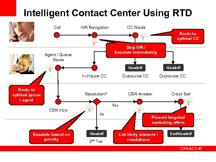 Intelligent Contact Center Using RTD Call IVR Navigation CC Route to optimal CC Skip