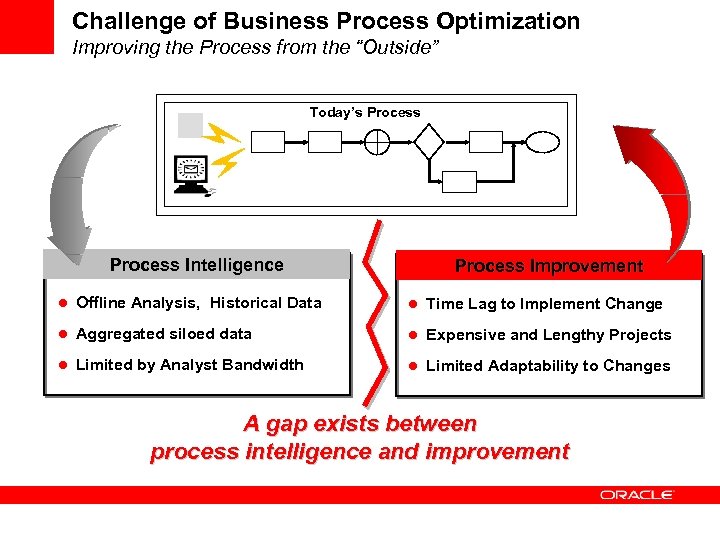 Challenge of Business Process Optimization Improving the Process from the “Outside” Today’s Process Intelligence