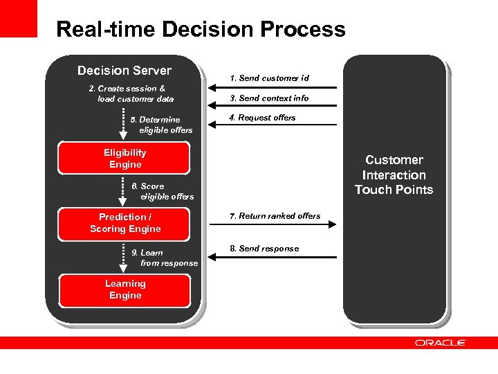 Real-time Decision Process Decision Server 2. Create session & load customer data 5. Determine