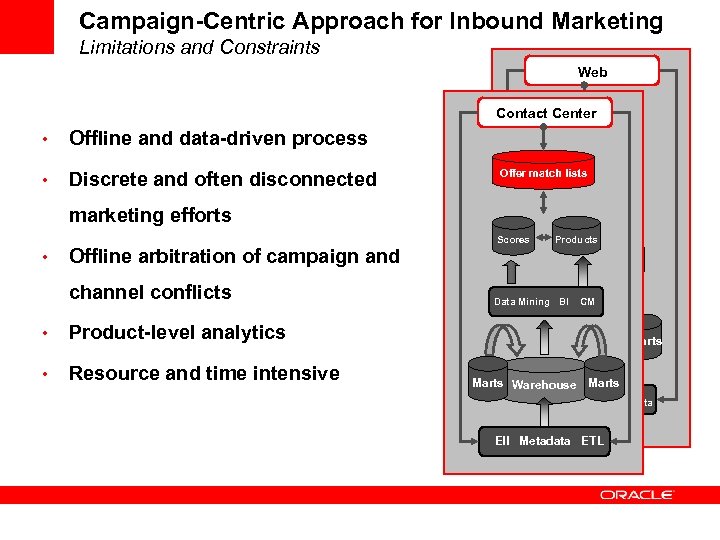 Campaign-Centric Approach for Inbound Marketing Limitations and Constraints Web Contact Center • • Discrete