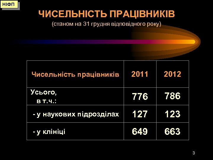 НІФП ЧИСЕЛЬНІСТЬ ПРАЦІВНИКІВ (станом на 31 грудня відповідного року) Чисельність працівників 2011 2012 Усього,