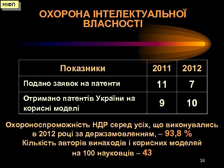 НІФП ОХОРОНА ІНТЕЛЕКТУАЛЬНОЇ ВЛАСНОСТІ Показники Подано заявок на патенти Отримано патентів України на корисні