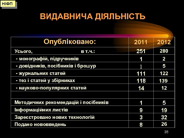 НІФП ВИДАВНИЧА ДІЯЛЬНІСТЬ Опубліковано: Усього, в т. ч. : - монографій, підручників - довідників,