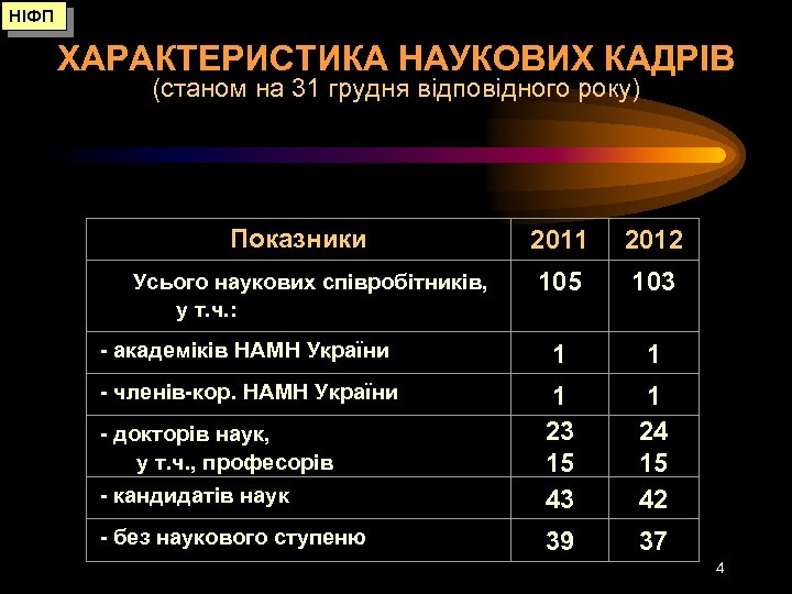 НІФП ХАРАКТЕРИСТИКА НАУКОВИХ КАДРІВ (станом на 31 грудня відповідного року) Показники 2011 2012 105