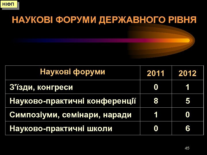 НІФП НАУКОВІ ФОРУМИ ДЕРЖАВНОГО РІВНЯ Наукові форуми 2011 2012 З'їзди, конгреси 0 1 Науково-практичні