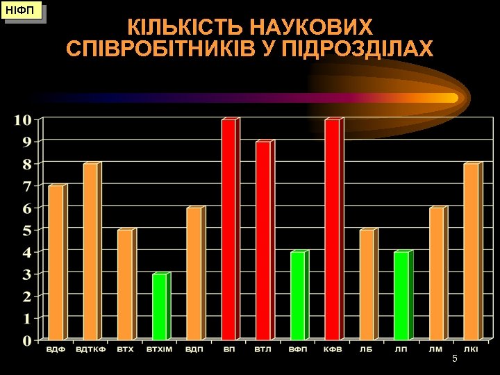 НІФП КІЛЬКІСТЬ НАУКОВИХ СПІВРОБІТНИКІВ У ПІДРОЗДІЛАХ 5 