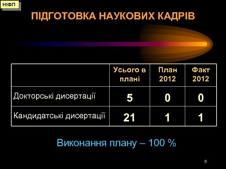 НІФП ПІДГОТОВКА НАУКОВИХ КАДРІВ Усього в плані Докторські дисертації Кандидатські дисертації План 2012 Факт