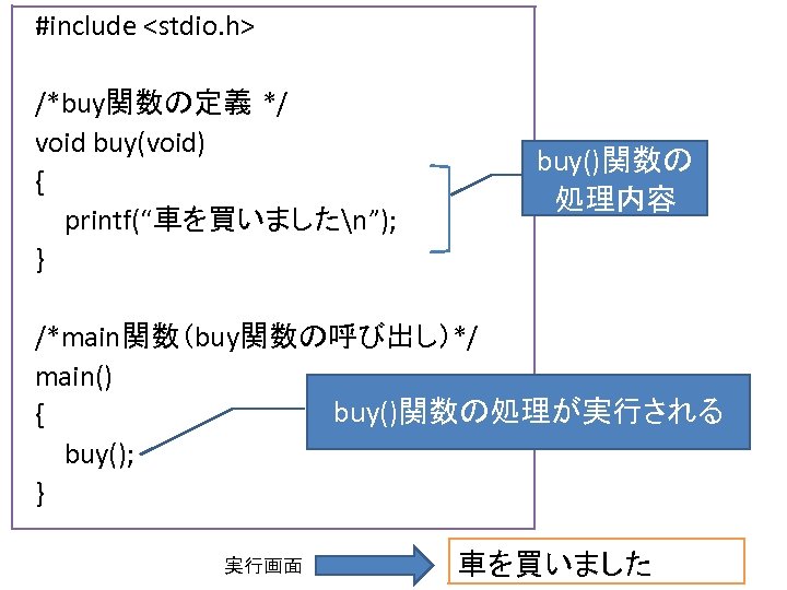 #include <stdio. h> /*buy関数の定義 */ void buy(void) { printf(“車を買いましたn”); } buy()関数の 処理内容 /*main関数（buy関数の呼び出し）*/ main()