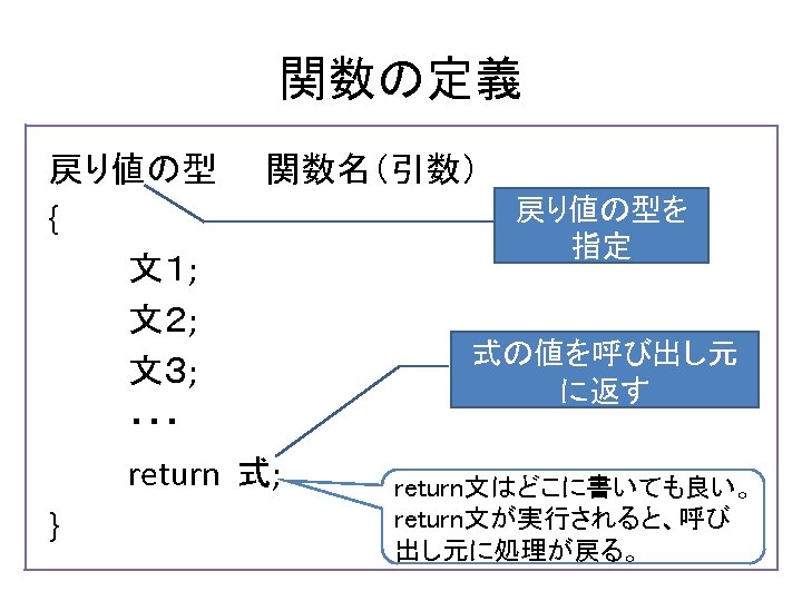 関数の定義 戻り値の型　　関数名（引数） 戻り値の型を { 指定 文１; 文２; 式の値を呼び出し元 文３; に返す ・・・ return 式; return文はどこに書いても良い。