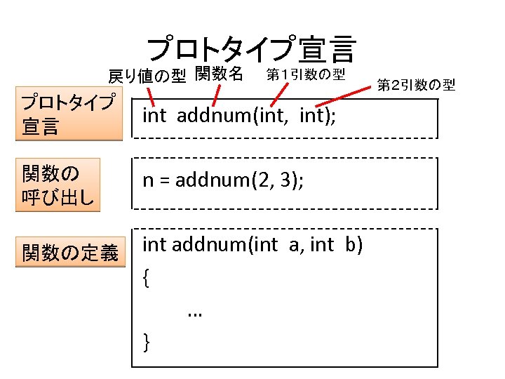 プロトタイプ宣言 戻り値の型 関数名 第１引数の型 プロトタイプ 宣言 int addnum(int, int); 関数の 呼び出し n = addnum(2,